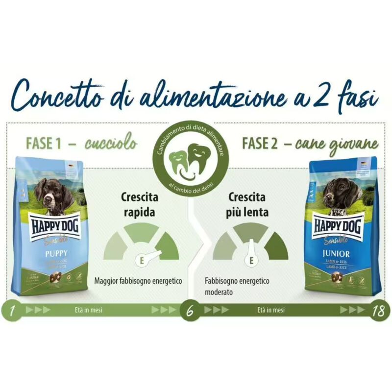Happy Dog Sensible Junior con Agnello e Riso 10 kg