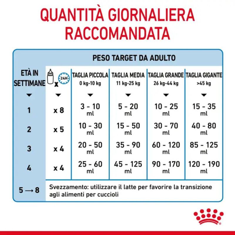 Royal Canin Babydog Milk 400 gr - Scad 31 ottobre 2026